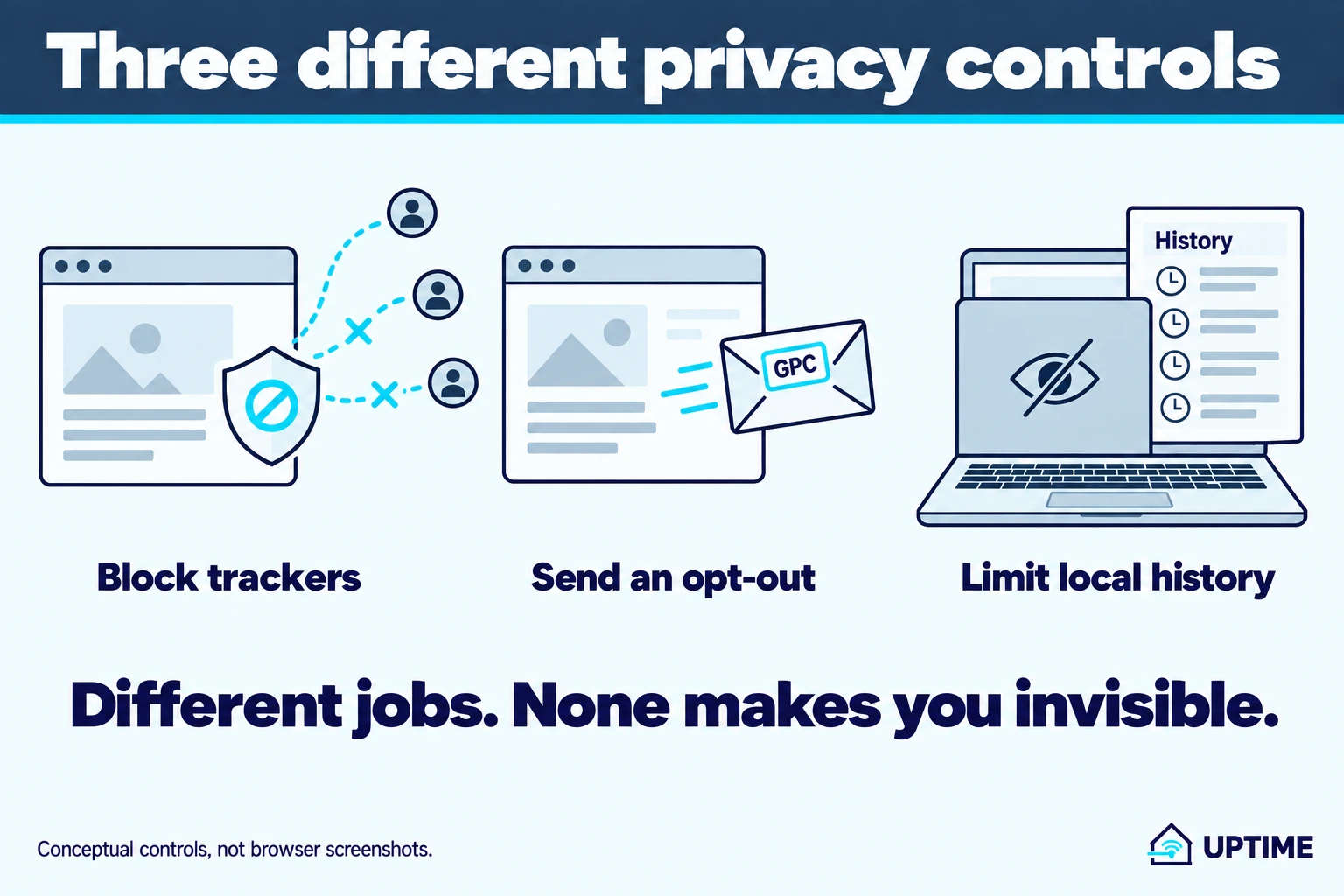 Three independent privacy controls: a shield blocks trackers, a GPC signal communicates an opt-out, and private browsing limits local history.