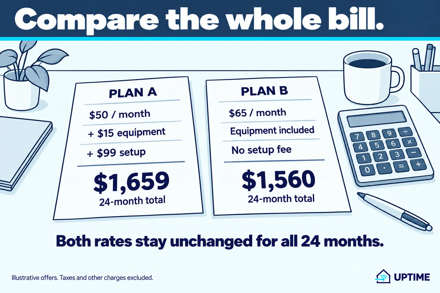 Illustrative 24-month offers: Plan A costs $50 per month plus $15 monthly equipment and $99 setup, totaling $1,659. Plan B costs $65 per month including equipment, totaling $1,560.