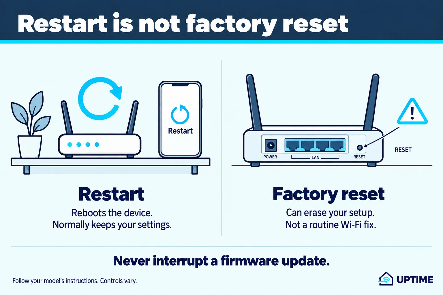 Restart reboots a router and normally keeps settings. A separate recessed factory-reset control can erase the setup and is not a routine Wi-Fi fix. Never interrupt a firmware update.