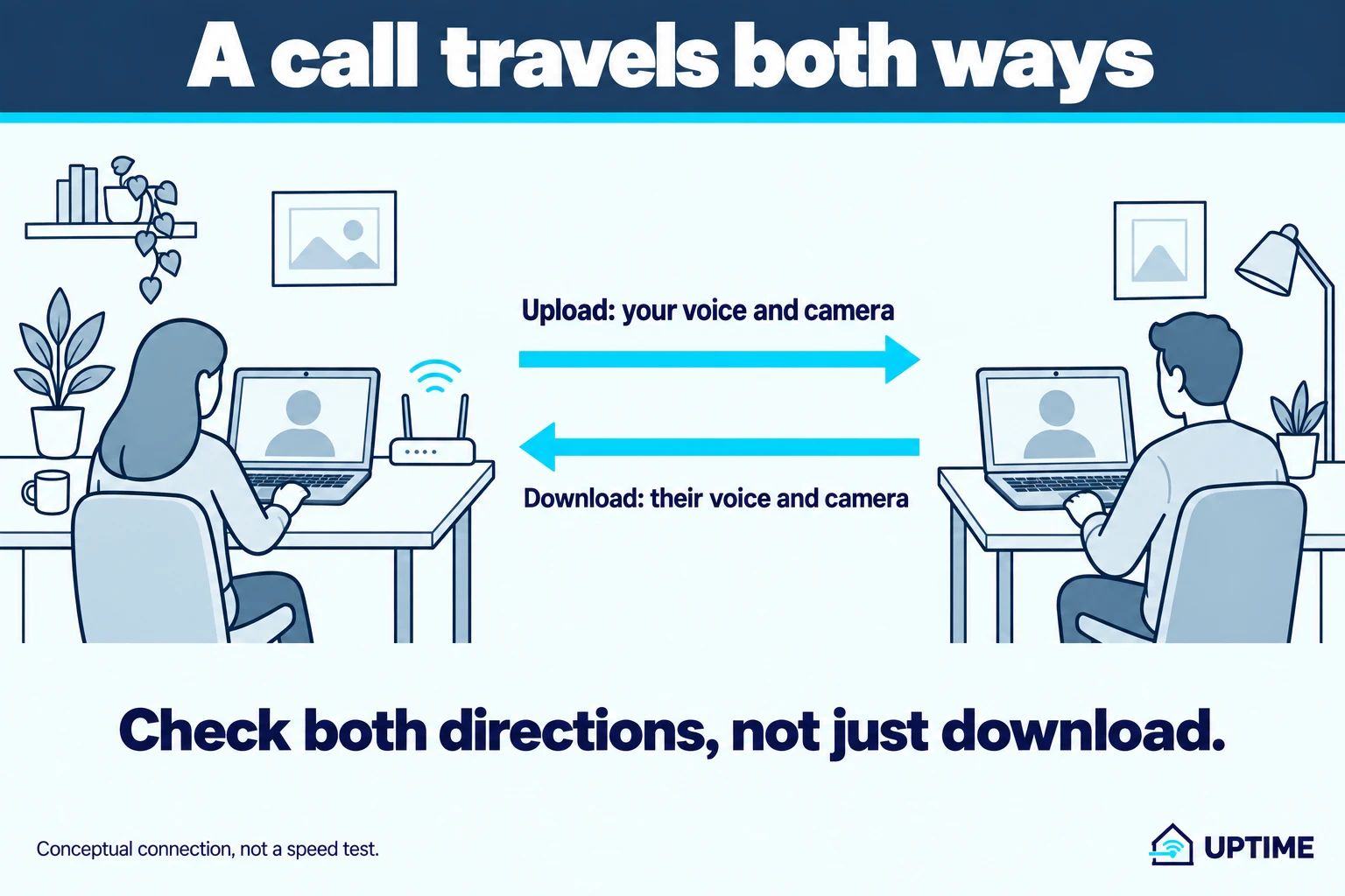 From the left participant's perspective, an upload arrow carries their voice and camera rightward, while a download arrow brings the other participant's voice and camera leftward.