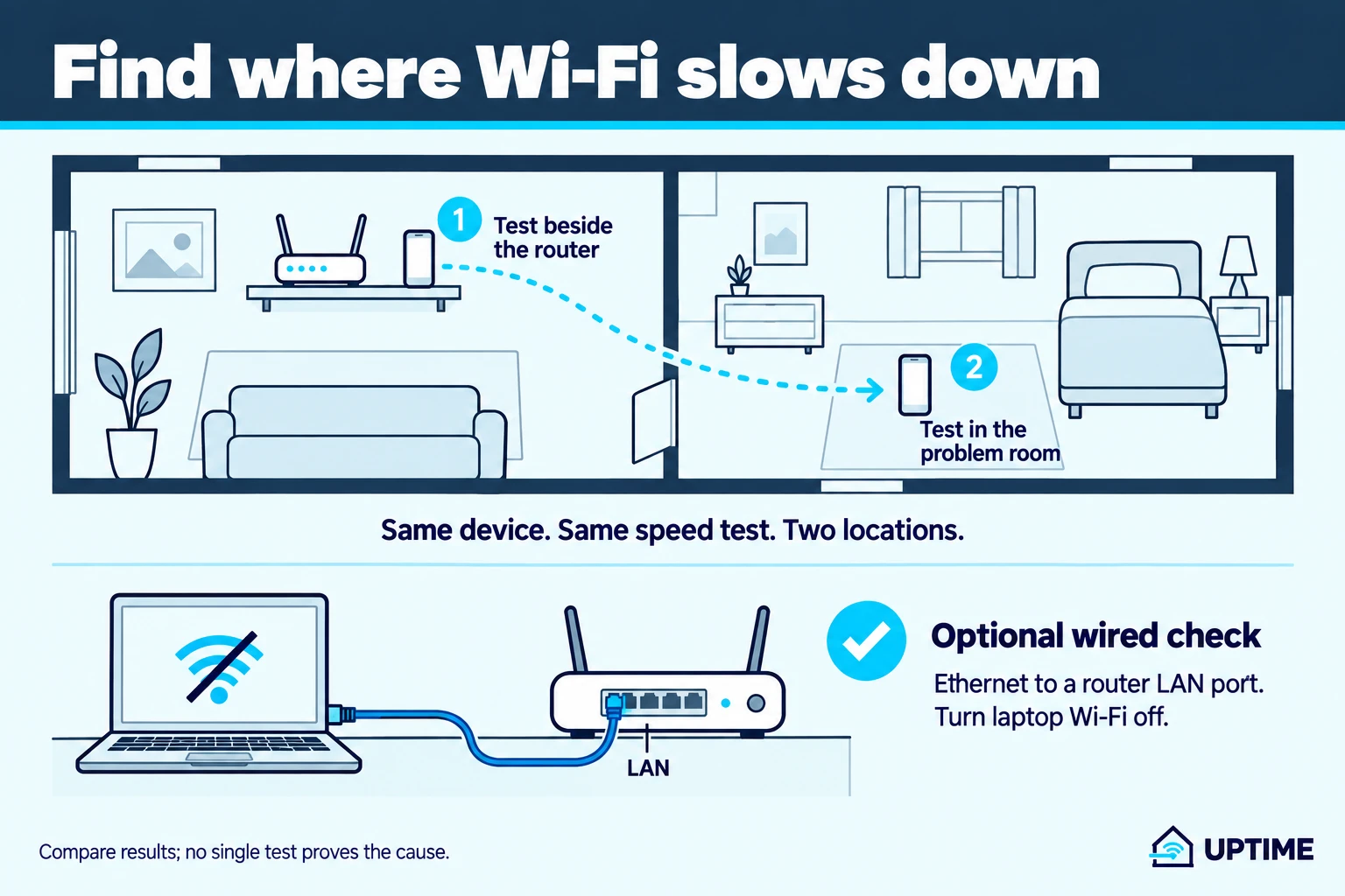 Test the same phone beside the main router and in the problem room. An optional laptop check uses Ethernet to a router LAN port with laptop Wi-Fi turned off.