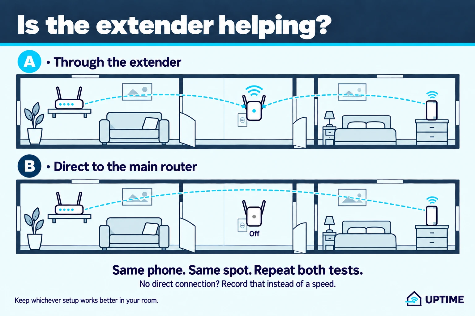 Two tests from the same room: A connects the phone through the extender; B turns the extender off and connects directly to the main router. The phone stays in the same spot.